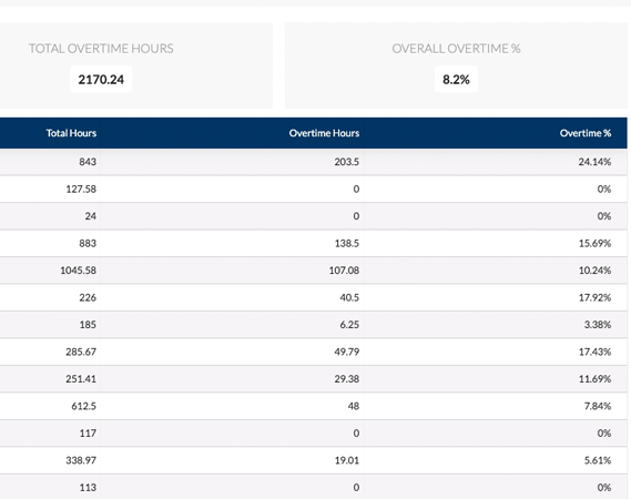 Overtime Hours